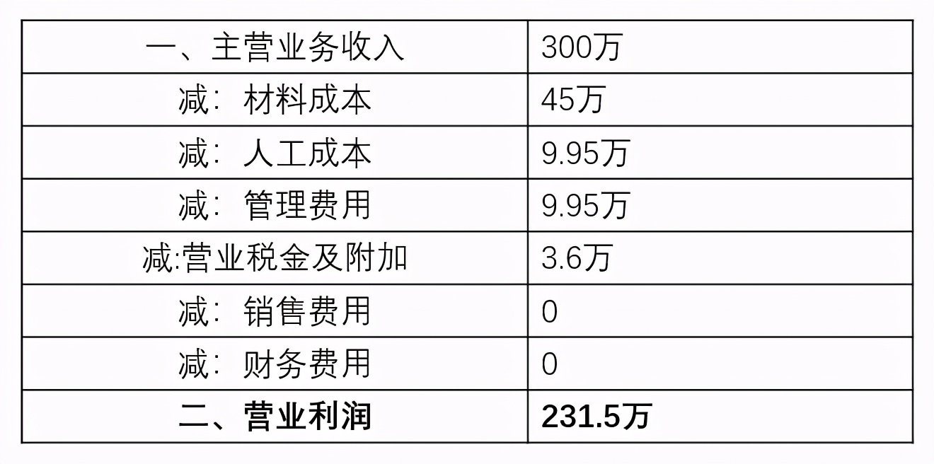 老板您好，來看懂你的利潤表和稅負