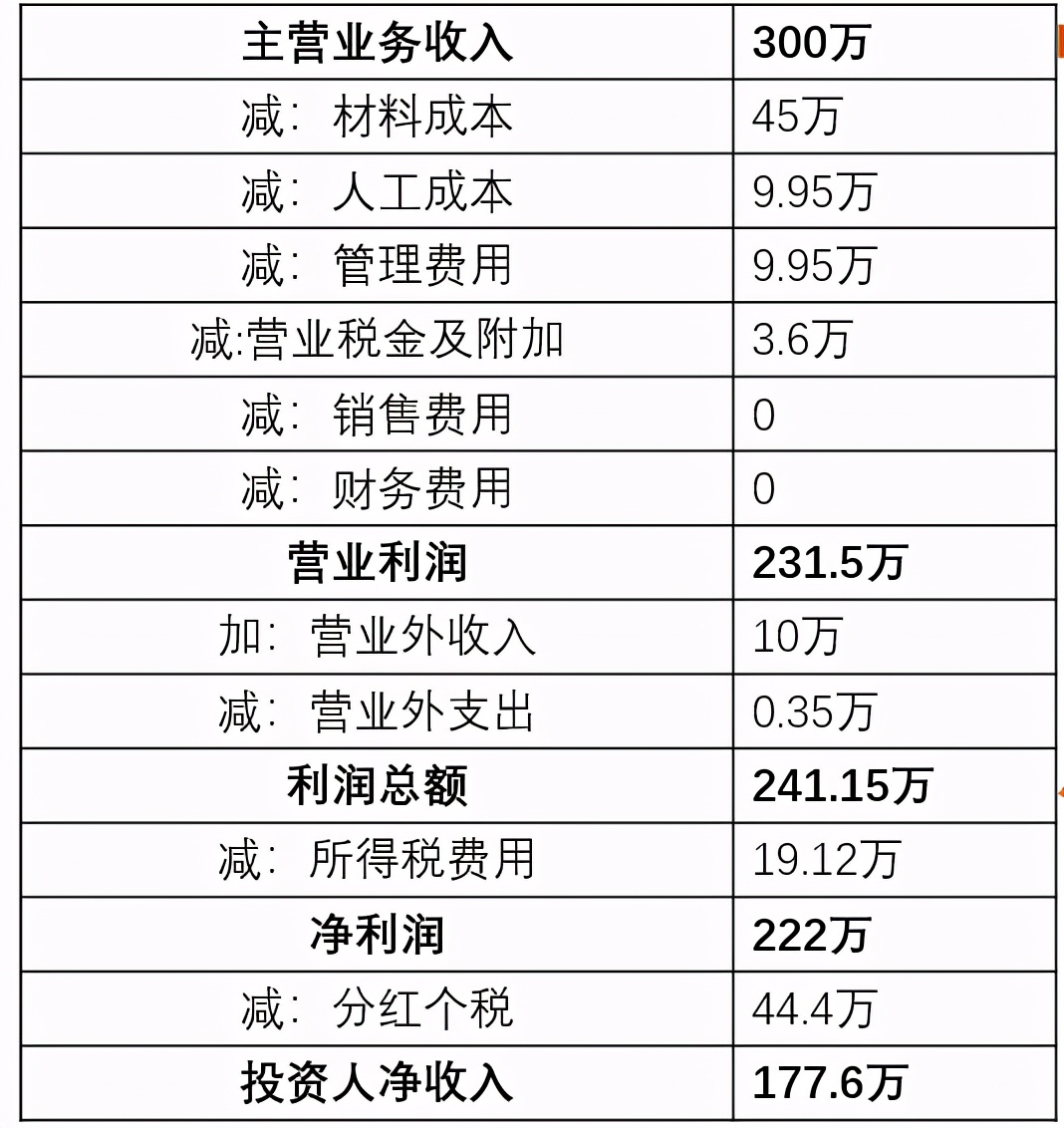 老板您好，來看懂你的利潤表和稅負